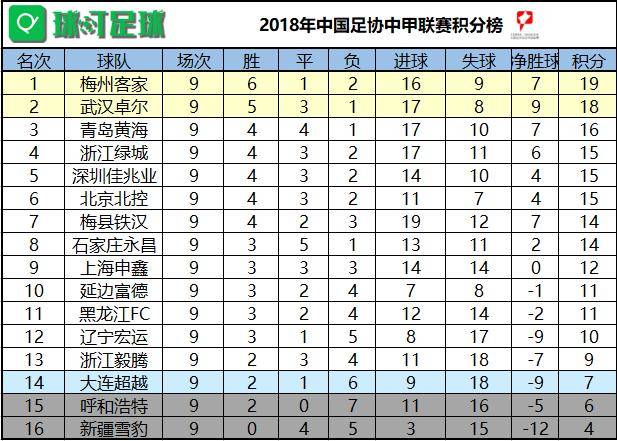 中甲最新积分榜:梅县铁汉21分钟连入6球打爆辽