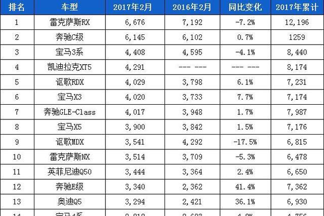 2017年2月美国豪华品牌汽车销量排行榜