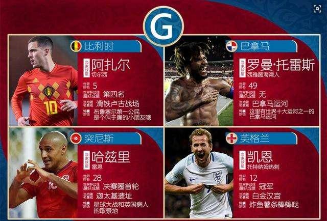 2018俄罗斯世界杯分组赛出线强队分析