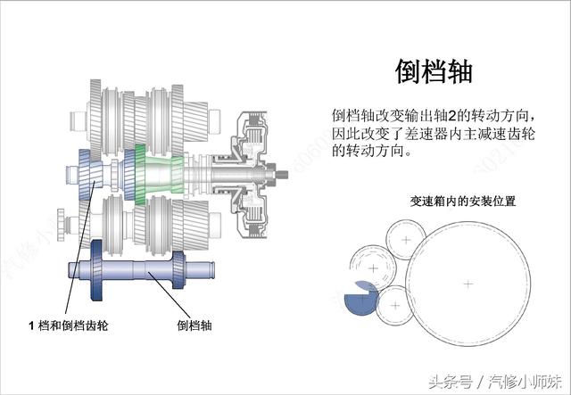 图说 一汽大众迈腾 DSG 自动变速器原理