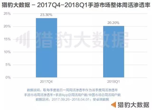 2018第一季度手游热度排行--吃鸡火爆, 王者荣