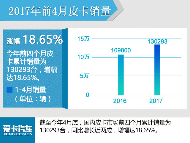 2018款锐骐皮卡正式上市 售8.58万元起