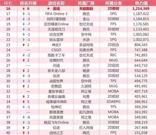 2018年最新统计网吧游戏榜, 腾讯不动如山