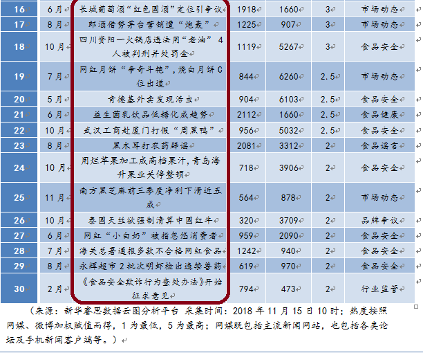 2018十大食品安全谣言公布!还有30大热点事件
