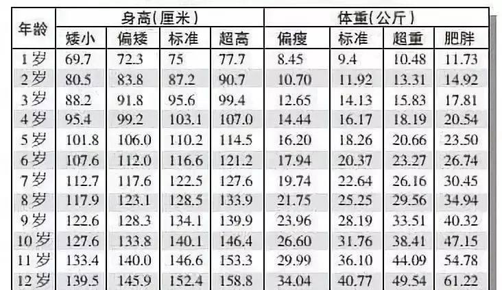 2018年最新1-12岁儿童身高体重标准表,你家的