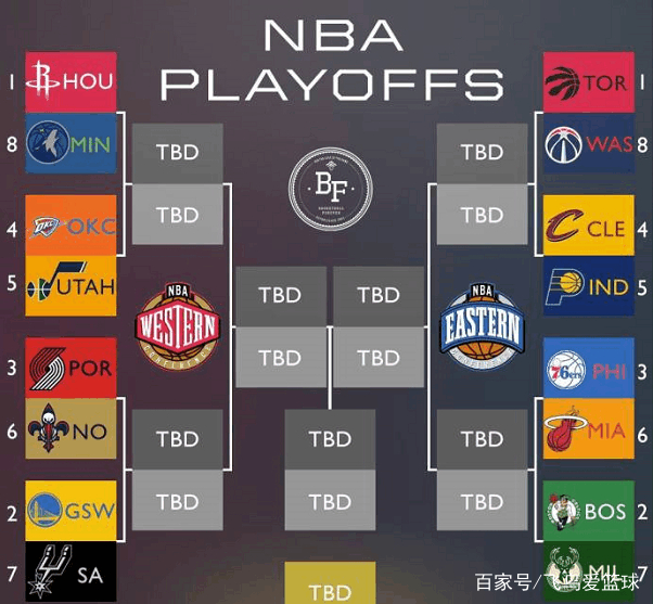 2017年nba季后赛对阵图,2010年nba季后赛对阵图 nba季后赛预测,3支球队有望以下克上