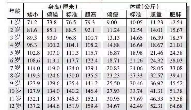 2018年最新1-12岁儿童身高体重标准表,你家的