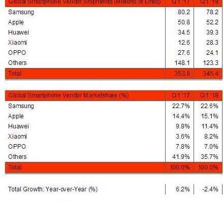 2018年手机销量排行榜:oppo下滑厉害,华为第三
