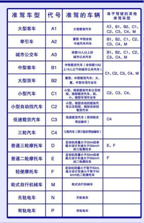 中国的这个驾照被称为:万能驾驶证,基本上什么车都可以开!