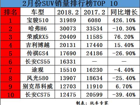 2月SUV销量大变脸 宝骏510终于完胜哈弗H6 荣威RX5进前三