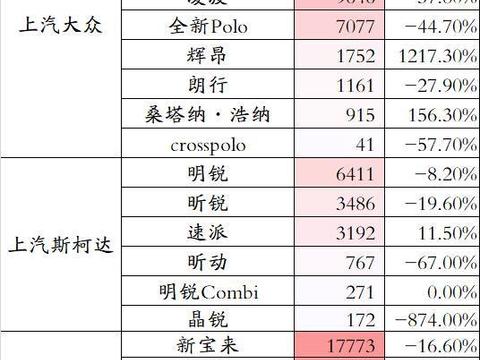 速腾卖不过朗逸、宝马奥迪卖不过奔驰，德系轿车销量哪家强？