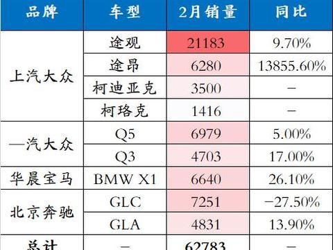 看销量买SUV，德系vs日系哪家强？途观一款车就干翻奇骏加逍客