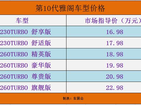 10代雅阁正式上市了，但与凯美瑞的竞争才刚刚开始