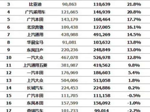 名爵双“冠军”助攻上汽乘用登顶主流车企增速第一名