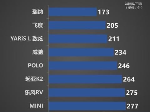小型车质量排名：瑞纳力压飞度登顶，日韩车霸占前四，国产沦陷