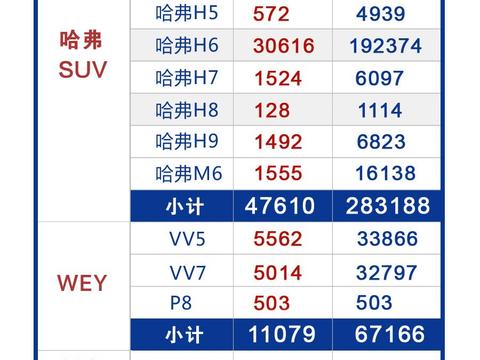 SUV没卖过吉利？长城汽车5月销量公布，乘用车仅一款车型过万