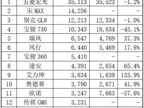 5月五菱宏光依然第一宋MAX排第二别克GL8第三宝骏730跌到第四名