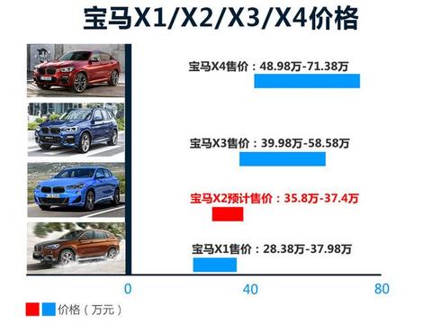宝马X2疑似售价35.8万起，搭2.0T发动机，撩妹神器又来了？
