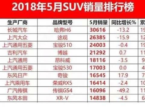 5月SUV销量排行，博越逆势而上，本田这款SUV依旧卖的超火！