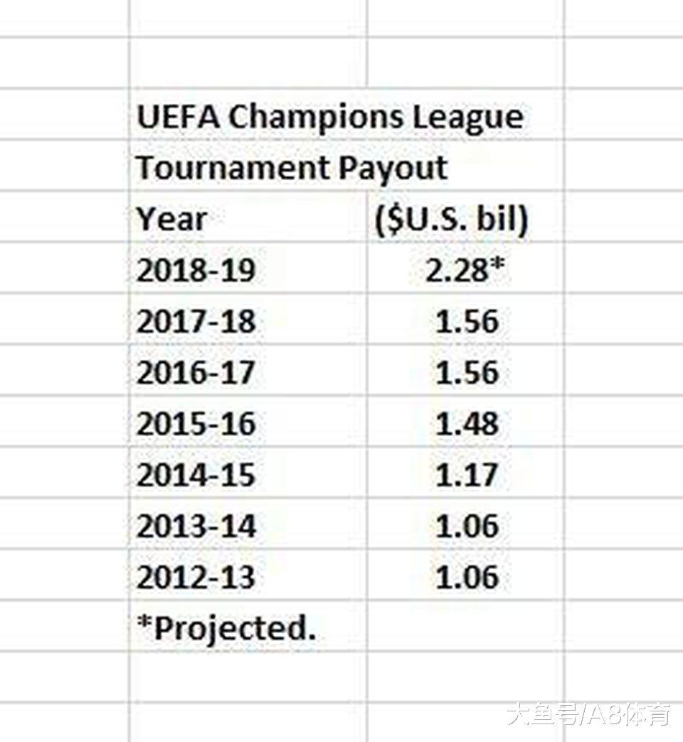 全球最具价值的20家足球俱乐部: 第一太强大,