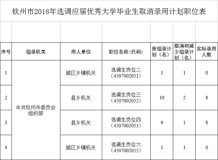 2018广西钦州市选调生拟录用人员公示发布,这