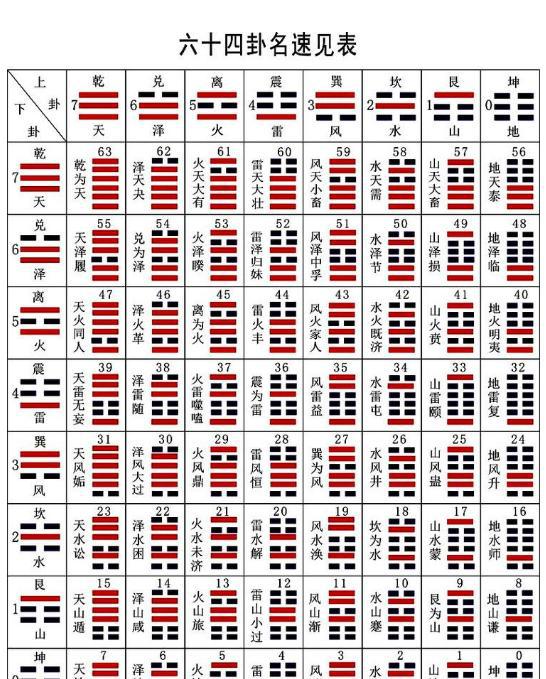 天地否13,天火同人14,火天大有15,地山谦16,雷地17,泽雷随18,山风蛊