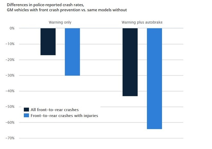 碰撞预警自动刹车系统真的有用？这回我们拿到了统计数据