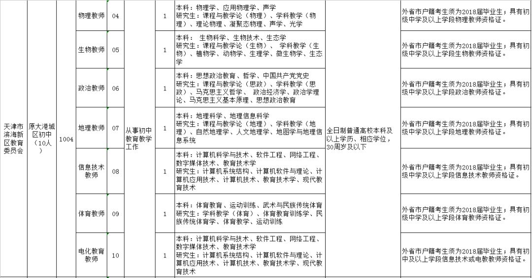 2018年天津滨海新区要公开招聘教师了,抓紧报