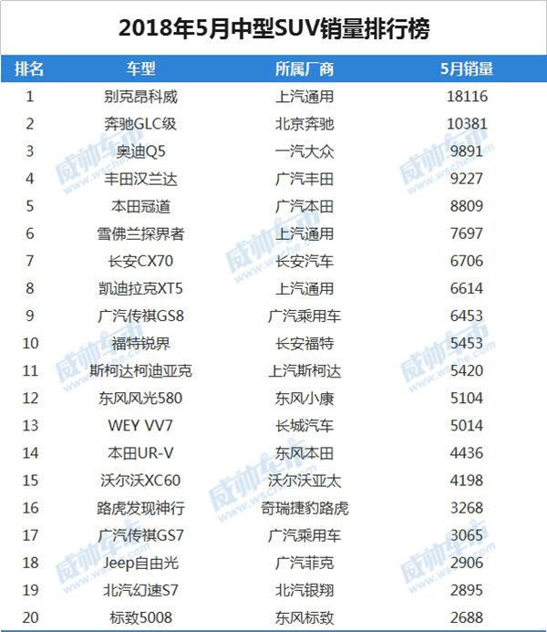 2018年5月中型SUV销量排行榜,两款国产车排