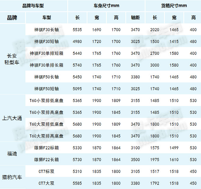 国内54款皮卡90种车身尺寸最长591米最宽22米