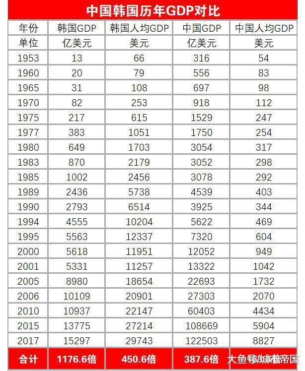 韩国人均GDP从1千到1万美元用了17年, 中国要