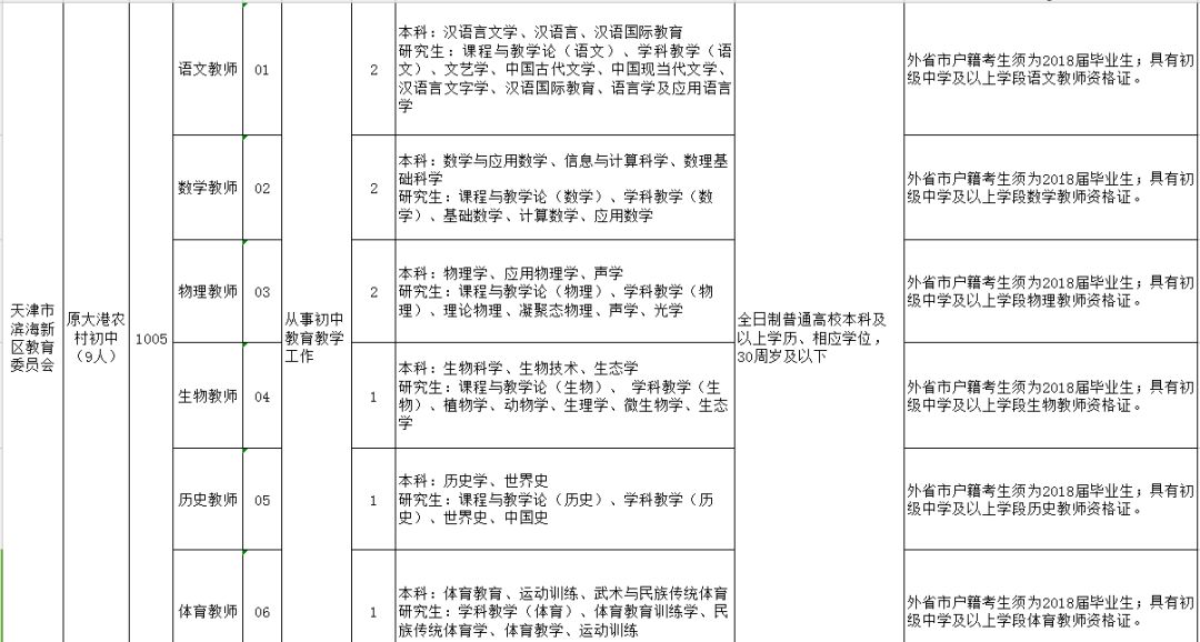 2018年天津滨海新区要公开招聘教师了,抓紧报