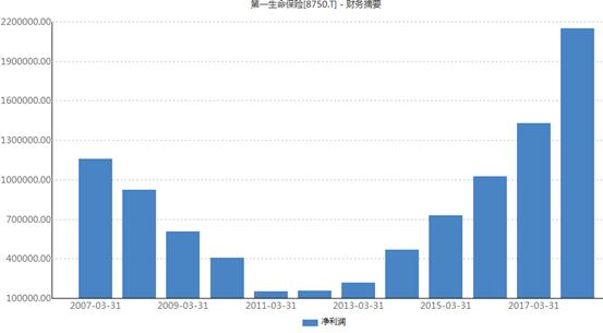 采保费_2000年保费收入(3)