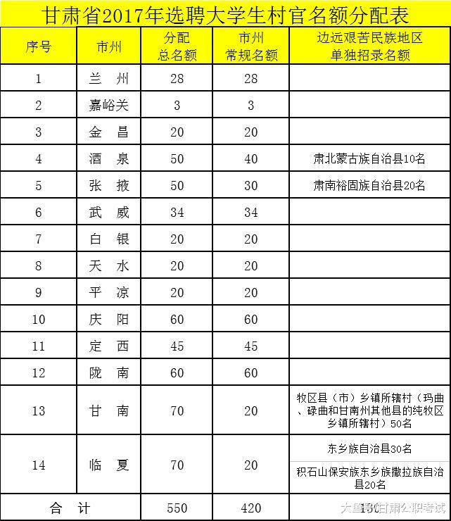 深度分析: 三支一扶和大学生村官该选哪个好?