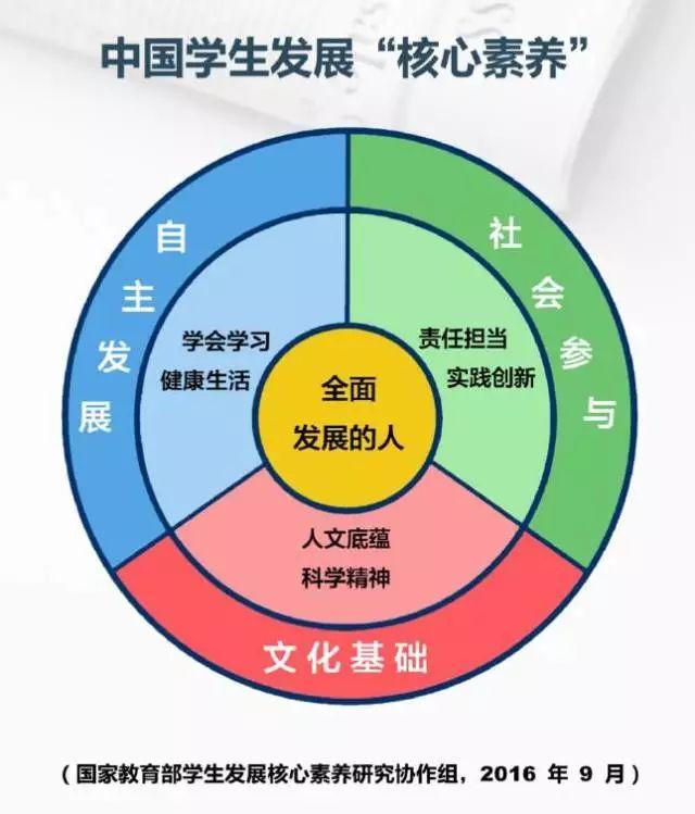 教育界的热点话题--什么是核心素养?