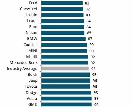 想买到没毛病的新车？看看这10个牌子吧，前三名出人意料！
