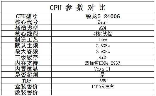 AMD锐龙2400G处理器的核显能吃鸡吗?如何榨