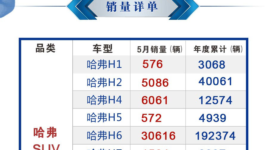 SUV没卖过吉利？长城汽车5月销量公布，乘用车仅一款车型销量过万