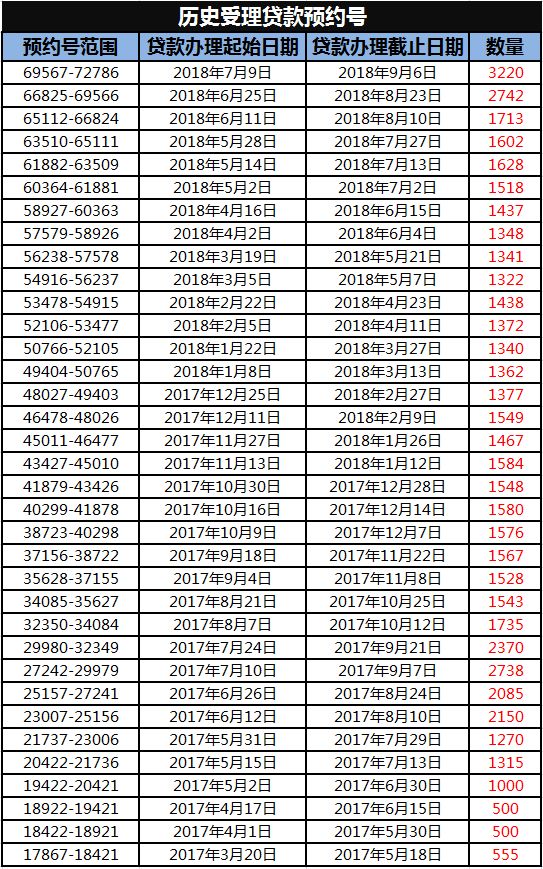 天津公积金排号难?如何才能申请到公积金贷款