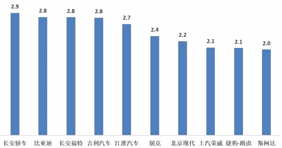 经销商库存爆表！长安、比亚迪、长安福特、吉利，前四名！