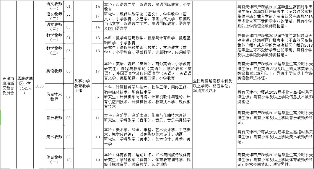 2018年天津滨海新区要公开招聘教师了,抓紧报