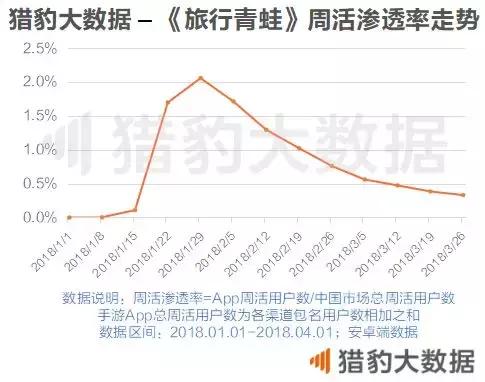 2018第一季度手游热度排行--吃鸡火爆, 王者荣