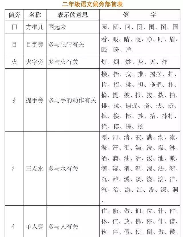 部编版语文二年级上册偏旁部首、词语积累、仿