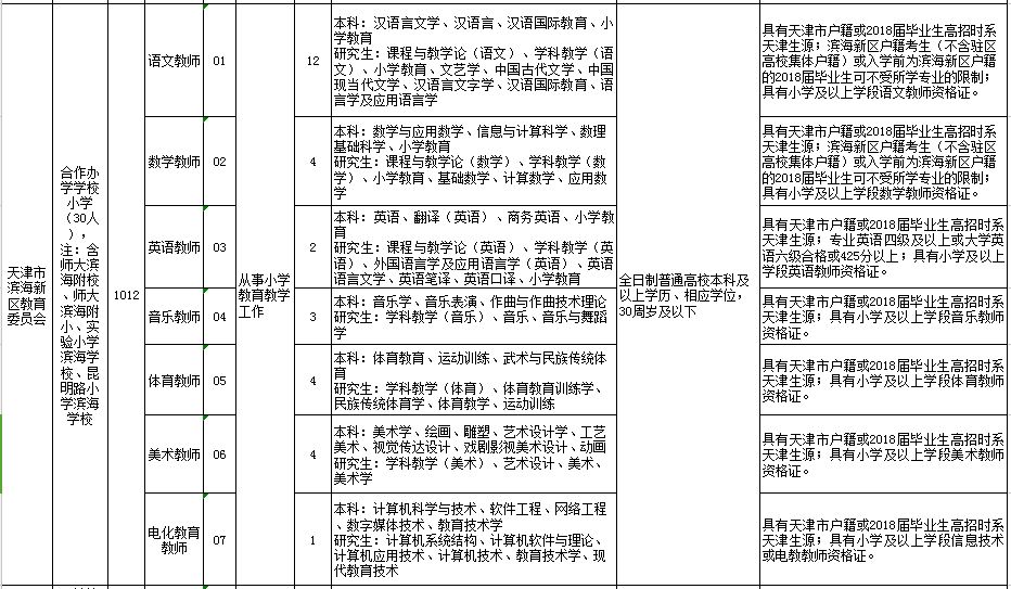 2018年天津滨海新区要公开招聘教师了,抓紧报
