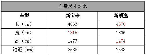 大众全新宝来跟全新朗逸，谁更值得你买？