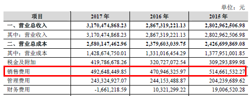 销售费用中,西凤酒的市场推广、广告宣传费等品牌建设的费用也在逐年下降。