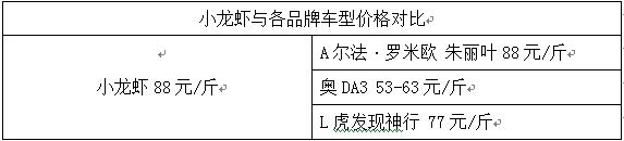 又到了吃小龙虾的季节 这家车企暗自窃喜