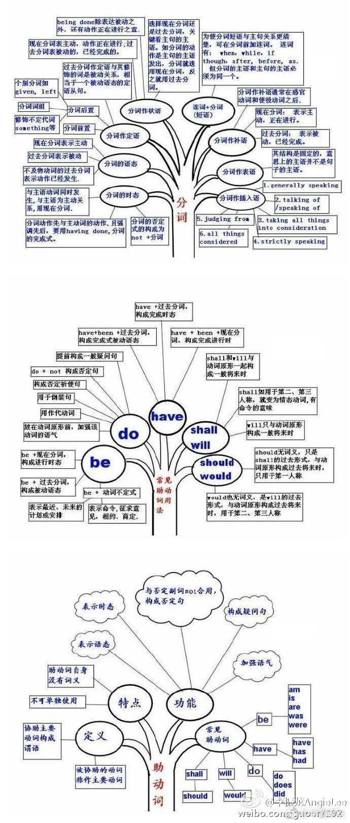 好腻害的思维导图,英语语法树状图:四六级,雅思,考研