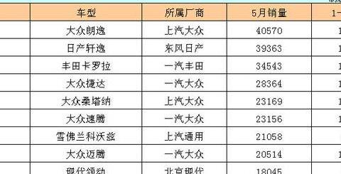 5月份合资轿车销量排行1-109名完整版，来找找你的车排多少位？