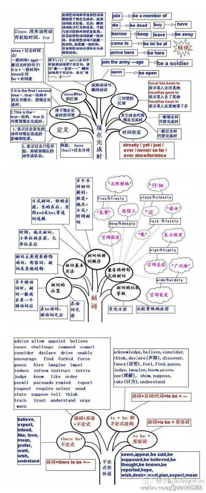 好腻害的思维导图,英语语法树状图:四六级,雅思,考研